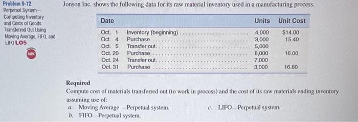 Problem 9-72
Perpetual System-
Computing Inventory
and Costs of Goods
Transferred Out Using
Moving Average, FIFO, and
LIFO LOS
MBC
Jonson Inc. shows the following data for its raw material inventory used in a manufacturing process.
Date
Oct. 1
Oct. 4
Oct. 5
Oct. 20
Oct. 24
Oct. 31
Inventory (beginning)
Purchase
Transfer out.
Purchase
Transfer out.
Purchase
Units
4,000
3,000
5,000
8,000
7,000
3,000
a. Moving Average-Perpetual system.
b. FIFO Perpetual system.
Unit Cost
$14.00
15.40
16.00
16.80
Required
Compute cost of materials transferred out (to work in process) and the cost of its raw materials ending inventory
assuming use of:
c. LIFO Perpetual system.