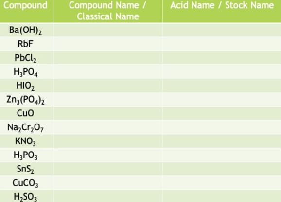 Compound Name /
Classical Name
Compound
Acid Name / Stock Name
Ba(ОН)2
RbF
PbCl,
H;PO4
HIO2
Zn;(PO4)2
Cuo
Na,Cr,0,
KNO3
H;PO3
SnS2
CuCO3
H;SO3
