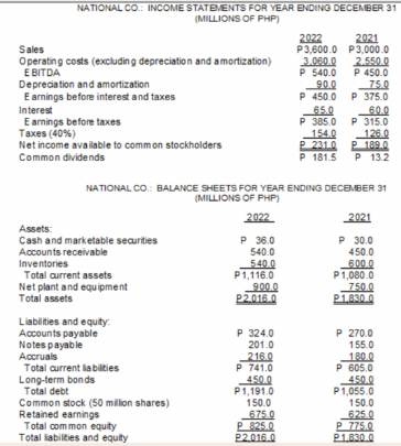 NATIONAL CO.: INCOME STATEMENTS FOR YEAR ENDING DECEMBER 31
(MILLIONS OF PHP)
2021
P3,600.0 P3,000.0
2.550.0
2022
Sales
Operating costs (excluding depreciation and amortization)
E BITDA
Depreciation and amortization
Earnings before interest and taxes
3.060.0
P 540.0
P 450.0
75.0
P 450.0 P 375.0
65.0
90.0
60.0
P 385.0 P 315.0
154.0
Interest
E arnings before taxes
Taxes (40%)
Net income available to common stockholders
126.0
P 231.0 P 189.0
P 181.5
Common dividends
P 13.2
NATIONAL CO.: BALANCE SHEETS FOR YEAR ENDING DECEMBER 31
(MILLIONS OF PHP)
2022
2021
Assets:
Cash and marketable securities
Accounts receivable
P 36.0
540.0
P 30.0
450.0
540.0
P1,116.0
900.0
P2.016.0
Inventories
Total current assets
600.0
P1,080.0
750.0
P1.830.0
Net plant and equipment
Total assets
Liabilities and equity:
Accounts payable
Notes payable
Accruals
Total current liabilties
Long-term bonds
Total debt
Common stock (50 million shares)
Retained earnings
Total com mon equity
Total labilties and equity
P 324.0
201.0
216.0
P 741.0
450.0
P1,191.0
P 270.0
155.0
180.0
P 605.0
450.0
P1,055.0
150.0
150.0
675.0
P 825.0
P2.016.0
625.0
P 775.0
P1.830.0
