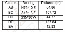 Course
Distance (m)
Bearing
N72 10'E
АВ
64.86
BC
S48°13'E
107.72
CD
S35°30'W
44.37
DE
137.84
EA
12.83
