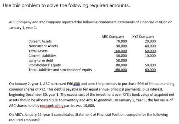 Use this problem to solve the following required amounts.
ABC Company and XYZ Company reported the following condensed Statements of Financial Position on
January 1, year 1
АВС Company
XYZ Company
Current Assets
70,000
20,000
Noncurrent Assets
90,000
160,000
30,000
50,000
40,000
60,000
10,000
Total Assets
Current Liabilities
Long-term debt
Stockholders' Equity
Total Liabilities and stockholders' equity
80,000
160,000
50,000
60,000
On January 2, year 1, ABC borrowed P60,000 and used the proceeds to purchase 90% of the outstanding
common shares of XYZ. This debt is payable in ten equal annual principal payments, plus interest,
beginning December 30, year 1. The excess cost of the investment over XYZ's book value of acquired net
assets should be allocated 60% to inventory and 40% to goodwill.On January 1, Year 1, the fair value of
ABC shares held by nancontrolling parties was 10,000.
On ABC's January 22, year 1 consolidated Statement of Financial Position, compute for the following
required amounts?
