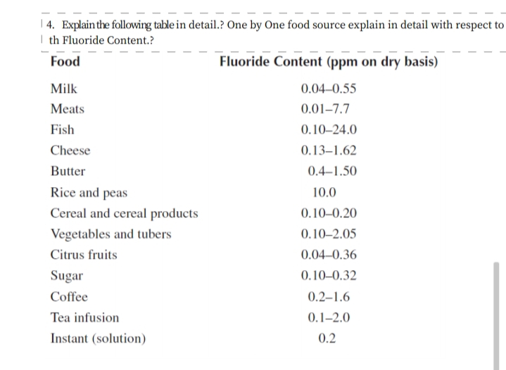 | 4. Explain the following table in detail.? One by One food source explain in detail with respect to
I th Fluoride Content.?
Food
Fluoride Content (ppm on dry basis)
Milk
0.04–0.55
Meats
0.01–7.7
Fish
0.10–24.0
Cheese
0.13–1.62
Butter
0.4–1.50
Rice and peas
10.0
Cereal and cereal products
Vegetables and tubers
0.10–0.20
0.10–2.05
Citrus fruits
0.04–0.36
Sugar
0.10–0.32
Coffee
0.2–1.6
Tea infusion
0.1–2.0
Instant (solution)
0.2
