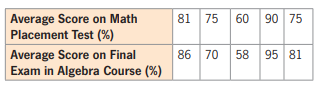 Average Score on Math
Placement Test (%)
81 75
60 90 75
Average Score on Final
Exam in Algebra Course (%)
86 70
58 95 81
