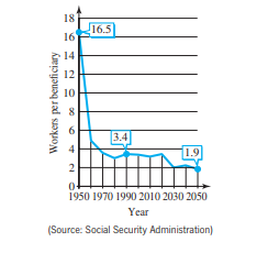 18
16.5
16
14
12
10
3.4
4
1.9
2
1950 1970 1990 2010 2030 2050
Year
(Source: Social Security Administration)
Workers per beneficiary
