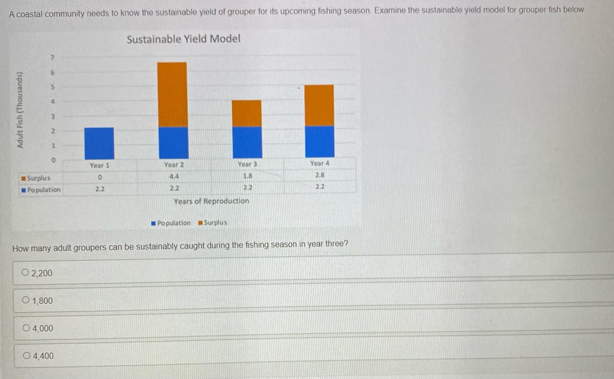 A coastal community needs to know the sustainable yield of grouper for its upcoming fishing season. Examine the sustainable yield model for grouper fish below.
Sustainable Yield Model
4.
3
2.
Year 1
Year 2
Year 3
Year 4
Surplus
4.4
1.8
2.8
Population
2.2
2.2
2.2
2.2
Years of Reproduction
Po pulation Surplus
How many adult groupers can be sustainably caught during the fishing season in year three?
O 2,200
O 1,800
O 4,000
O4.400
