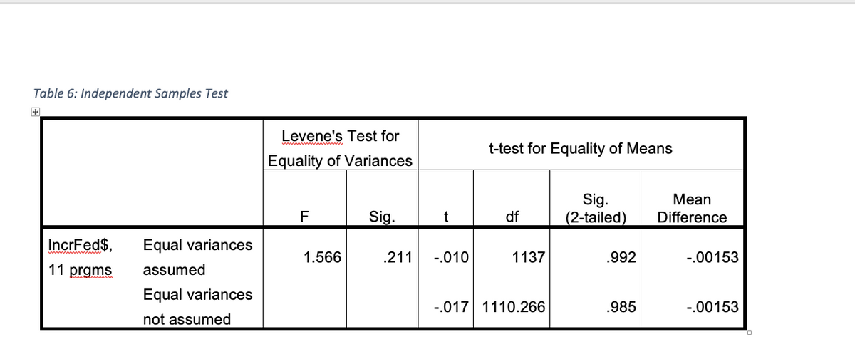Table 6: Independent Samples Test
Levene's Test for
t-test for Equality of Means
Equality of Variances
Sig.
(2-tailed)
Мean
Difference
F
Sig.
t
df
IncrFed$,
Equal variances
1.566
.211
-.010
1137
.992
-.00153
11 prgms
assumed
Equal variances
-.017 1110.266
.985
-.00153
not assumed
