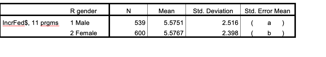 R gender
N
Мean
Std. Deviation
Std. Error Mean
IncrFed$, 11 prgms
1 Male
539
5.5751
2.516
a
2 Female
600
5.5767
2.398
b
