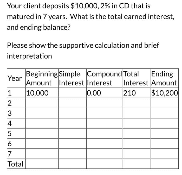 Your client deposits $10,000, 2% in CD that is
matured in 7 years. What is the total earned interest,
and ending balance?
Please show the supportive calculation and brief
interpretation
Year
12345
4
6
7
Total
Ending
Interest Amount
210 $10,200
Beginning Simple Compound Total
Amount Interest Interest
10,000
0.00