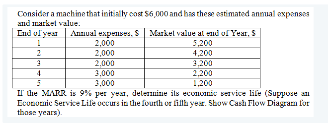 Consider a machine that initially cost $6,000 and has these estimated annual expenses
and market value:
End of year
Annual expenses, $
2,000
2,000
2,000
3,000
3,000
Market value at end of Year, $
5,200
4,200
1
2
3
3,200
2,200
1,200
4
5
If the MARR is 9% per year, determine its economic service life (Suppose an
Economic Service Life occurs in the fourth or fifth year. Show Cash Flow Diagram for
those years).
