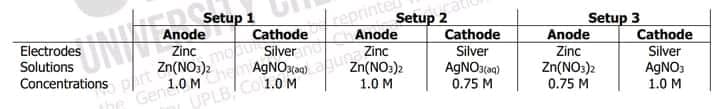 Setup 1
Anode
Zinc
mo
reprinte
Anode
Setup 2
Cathode
Silver
Setup 3
Cathode
Cathode
Electrodes
Solutions
Concentrations
Silver
Anode
Zn(NO:)2
Che
AGNO0) u inc
Zn(NO:)2
Zinc
Part
the Gene
AGNO3(aa)
0.75 M
Silver
AGNO3
1.0 M
1.0 M
Zn(NO:)2
0.75 M
1.0 M
UPLB/Co1.0 M
