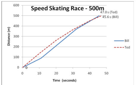 Distance (m)
600
500
400
300
200
100
0
0
Speed Skating Race - 500m
10
20
30
Time (seconds)
40
47.0 s (Ted)
45.6s (Bill)
50
Bill
---Ted