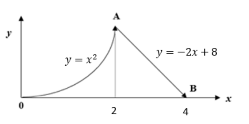 A
y
y = -2x + 8
y = x²
B
2
4
