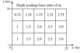 у (m)
Depth readings have units of m.
18
0.75
1.25
1.75
2.25
2.75
1
1.5
2.0
2.5
3.0
1
1.5
2.0
2.5
3.0
25
x (m)
