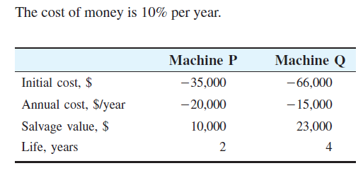 The cost of money is 10% per year.
Machine P
Machine Q
Initial cost, $
-35,000
-66,000
Annual cost, $/year
- 20,000
- 15,000
Salvage value, $
Life, years
10,000
23,000
2
4
