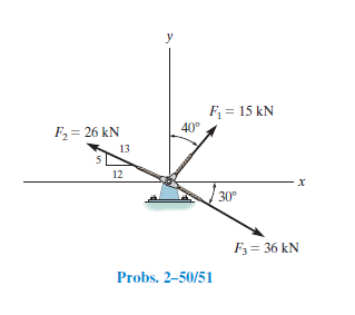 F; = 15 kN
40°
F, = 26 kN
13
12
30°
F3= 36 kN
Probs. 2-50/51
