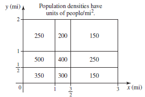 Population densities have
units of people/mi?.
y (mi)
2
250
200
150
1
500
400
250
350
300
150
3
3
x (mi)
