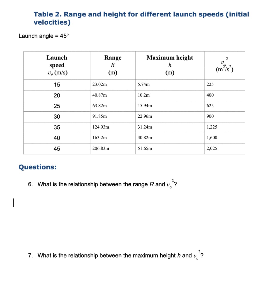 Table 2. Range and height for different launch speeds (initial
velocities)
Launch angle = 45°
%3D
Launch
Range
Maximum height
2
speed
vo (m/s)
R
h
(m/s³)
(m)
(m)
15
23.02m
5.74m
225
20
40.87m
10.2m
400
25
63.82m
15.94m
625
30
91.85m
22.96m
900
35
124.93m
31.24m
1,225
40
163.2m
40.82m
1,600
45
206.83m
51.65m
2,025
Questions:
6. What is the relationship between the range R and v,?
7. What is the relationship between the maximum height h and v?
