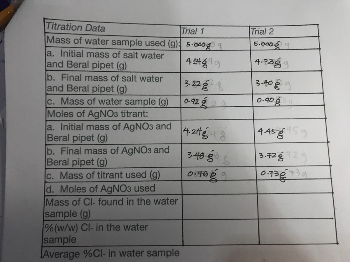 Titration Data
Mass of water sample used (g) 5-000g 9
Trial 1
Trial 2
5.000g9
a. Initial mass of salt water
and Beral pipet (g)
4件g9
4-33g9
b. Final mass of salt water
and Beral pipet (g)
c. Mass of water sample (g)
Moles of AgNO3 titrant:
a. Initial mass of AgNO3 and
Beral pipet (g)
b. Final mass of AgNO3 and
Beral pipet (g)
c. Mass of titrant used (g)
d. Moles of AgNO3 used
Mass of Cl- found in the water
sample (g)
%(w/w) Cl- in the water
sample
LAverage %Cl- in water sample
3. 22g
3.40g9
0-92g22
0.90g.
4.24g8
4.45g
348 g
3.72g2
0.73€
