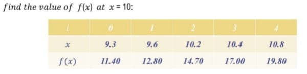 find the value of f(x) at x= 10:
9.3
9.6
10.2
10.4
10.8
f(x)
11.40
12.80
14.70
17.00
19.80
