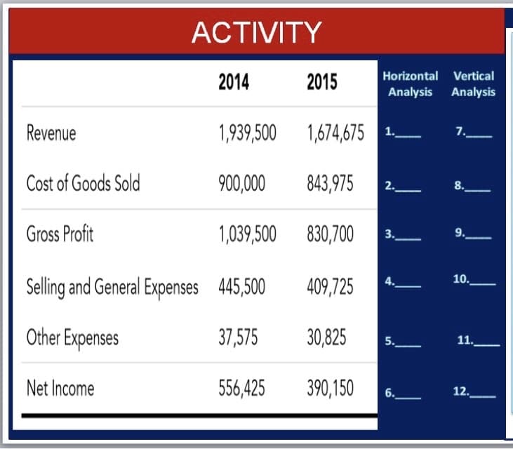 ACTIVITY
Horizontal Vertical
2014
2015
Analysis Analysis
Revenue
1,939,500
1,674,675 1.
7.
Cost of Goods Sold
900,000
843,975
2.
8.
Gross Profit
1,039,500
830,700
3.
9.
10.
Selling and General Expenses 445,500
409,725
Other Expenses
37,575
30,825
5.
11.
Net Income
556,425
390,150
6.
12.
