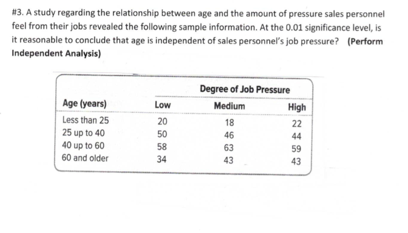 # 3. A study regarding the relationship between age and the amount of pressure sales personnel
feel from their jobs revealed the following sample information. At the 0.01 significance level, is
it reasonable to conclude that age is independent of sales personnel's job pressure? (Perform
Independent Analysis)
Degree of Job Pressure
Age (years)
Low
Medium
High
Less than 25
20
18
22
25 up to 40
40 up to 60
60 and older
50
46
44
58
63
59
34
43
43
