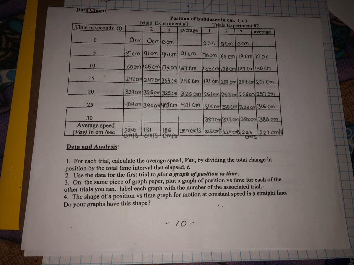 Data Chart:
Position of bulldozer in cm. (x)
Time in seconds (t)
Trials Experimerit #1
1
Trials Experiment #2
2
3
average
3.
average
O cm Ocmo cm
O cMO Cm ocm
5
187cm 91 cm 95 cm 91 cm.
70 cm 68 cm 19 Cm/12 Cm
10
160em165 cm176 cm167cm
135 cm138cm147 cm140 cm
15
2420m 2470m 254 cm 248 cm 191 cm207.cm/204col 201 Cm
20
329cm 325 cm 325 cm 326 cm 251cm253 om/2660m 251 Cm
25
404 cm 3960m403cm 401 cm 316 cm/310 cm/323.00316 Cm
30
387cm3720m3820m 380 cm
Average speed
(Vav) in cm /sec
244 181
2014 Cm/S 225 cm/224 cms 233 227 cmls
186
Data and Analysis:
1. For each trial, calculate the average speed, Vav, by dividing the total change in
position by the total time interval that elapsed, t.
2. Use the data for the first trial to plot a graph of position vs time.
3. On the same piece of graph paper, plot a graph of position vs time for each of the
other trials you ran. label each graph with the number of the associated trial.-
4. The shape of a position vs time graph for motion at constant speed is a straight line.
Do your graphs have this shape?
-10-
1.
