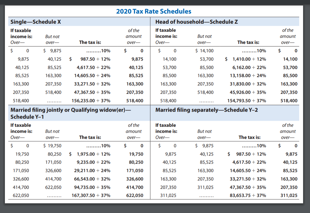 2020 Tax Rate Schedules
Single-Schedule X
Head of household-Schedule Z
If taxable
of the
If taxable
of the
income is:
But not
атоunt
income is:
But not
amount
Over-
over-
The tax is:
over-
Over-
over-
The tax is:
over-
$ 9,875
10%
$
$ 14,100
10%
9,875
40,125
$
987.50 + 12%
9,875
14,100
53,700
$ 1,410.00 + 12%
14,100
40,125
85,525
4,617.50 + 22%
40,125
53,700
85,500
6,162.00 + 22%
53,700
85,525
163,300
14,605.50 + 24%
85,525
85,500
163,300
13,158.00 + 24%
85,500
163,300
207,350
33,271.50 + 32%
163,300
163,300
207,350
31,830.00 + 32%
163,300
207,350
518,400
47,367.50 + 35%
207,350
207,350
518,400
45,926.00 + 35%
207,350
518,400
156,235.00 + 37%
518,400
518,400
154,793.50 + 37%
518,400
.........
.........
Married filing jointly or Qualifying widow(er)–
Schedule Y-1
Married filing separately-Schedule Y-2
If taxable
of the
If taxable
of the
income is:
But not
атоunt
income is:
But not
amount
Over-
over-
The tax is:
over-
Over-
over-
The tax is:
over-
$ 19,750
.........10%
$
$ 9,875
.........10%
2$
19,750
80,250
$ 1,975.00 + 12%
19,750
9,875
40,125
987,50 + 12%
9,875
80,250
171,050
9,235.00 + 22%
80,250
40,125
85,525
4,617.50 + 22%
40,125
171,050
326,600
29,211.00 + 24%
171,050
85,525
163,300
14,605.50 + 24%
85,525
326,600
414,700
66,543.00 + 32%
326,600
163,300
207,350
33,271.50 + 32%
163,300
414,700
622,050
94,735.00 + 35%
414,700
207,350
311,025
47,367.50 + 35%
207,350
622,050
167,307.50 + 37%
622,050
311,025
83,653.75 + 37%
311,025
........
.........
