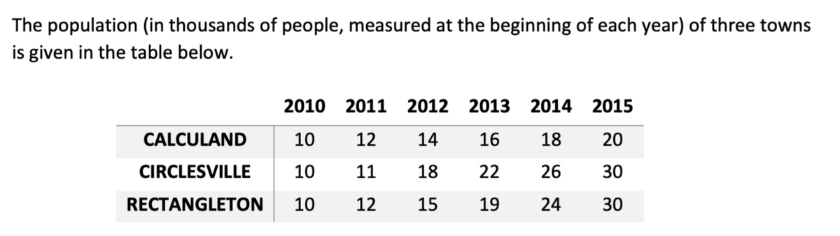 The population (in thousands of people, measured at the beginning of each year) of three towns
is given in the table below.
2010
2011 2012 2013 2014 2015
CALCULAND
10
12
14
16
18
20
CIRCLESVILLE
10
11
18
22
26
30
RECTANGLETON
10
12
15
19
30
24
