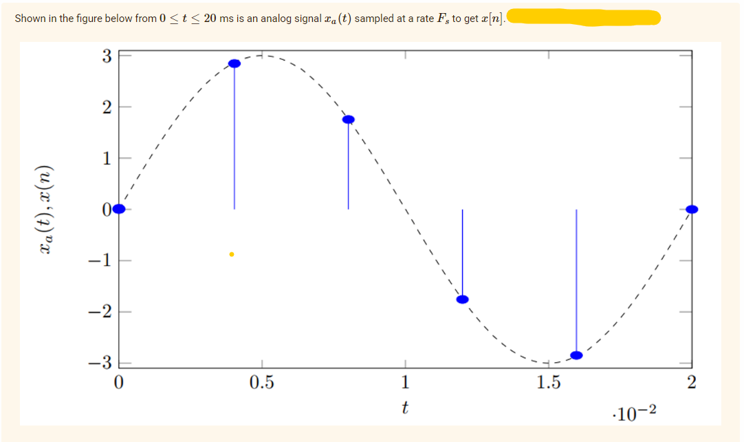 Shown in the figure below from 0 <t< 20 ms is an analog signal æa(t) sampled at a rate F, to get æ[n].
3
1
-1
-2
-3
0.5
1
1.5
-10-2
(u)x *(?)"x
