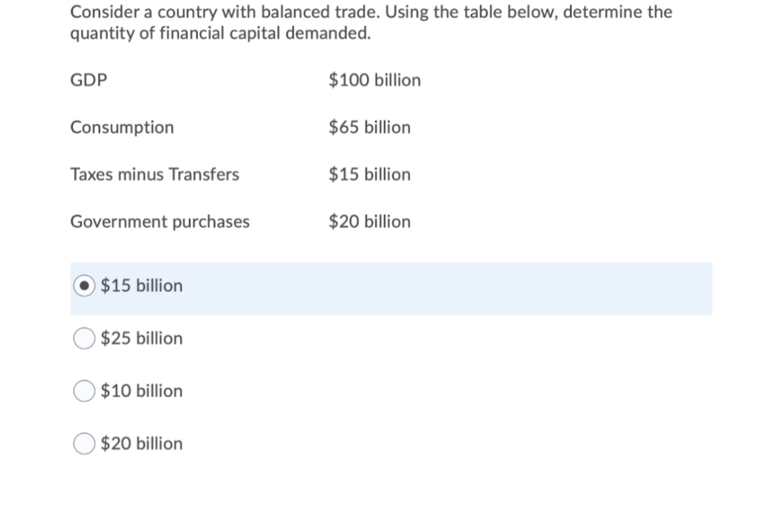 Consider a country with balanced trade. Using the table below, determine the
quantity of financial capital demanded.
GDP
$100 billion
Consumption
$65 billion
Taxes minus Transfers
$15 billion
Government purchases
$20 billion
$15 billion
$25 billion
$10 billion
$20 billion
