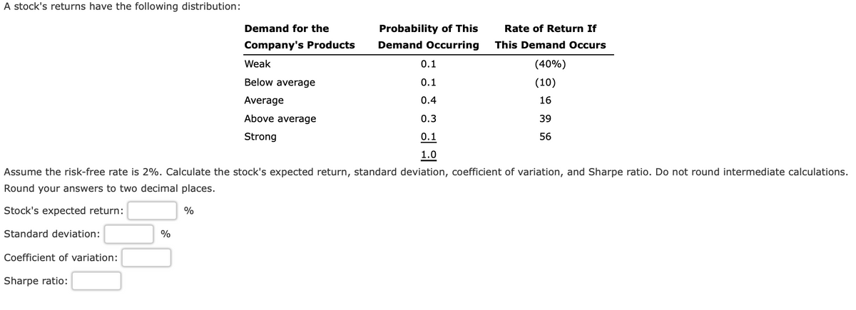 A stock's returns have the following distribution:
Demand for the
Probability of This
Rate of Return If
Company's Products
Demand Occurring
This Demand Occurs
Weak
0.1
(40%)
Below average
0.1
(10)
Average
0.4
16
Above average
0.3
39
Strong
0.1
56
1.0
Assume the risk-free rate is 2%. Calculate the stock's expected return, standard deviation, coefficient of variation, and Sharpe ratio. Do not round intermediate calculations.
Round your answers to two decimal places.
Stock's expected return:
%
Standard deviation:
Coefficient of variation:
Sharpe ratio:
