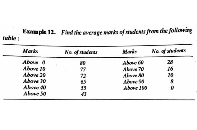 Example 12. Find the average marks of students from the following
table :
Marks
No. of students
Marks
No. of students
Above 0
Above 10
Above 20
Above 30
Above 40
Above 50
28
Above 60
Above 70
Above 80
Above 90
Above 100
80
77
16
10
8
72
65
55
43
