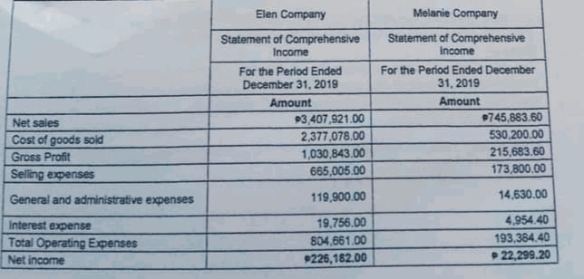 Elen Company
Melanie Company
Statement of Comprehensive
Income
Statement of Comprehensive
Income
For the Period Ended
December 31, 2019
For the Period Ended December
31, 2019
Amount
Amount
9745,883.60
93,407,921.00
2,377,078.00
Net sales
Cost of goods soid
Gross Profit
Selling expenses
530,200.00
1,030,843.00
215,683.60
665,005.00
173,800,00
General and administrative expenses
119,900.00
14,630.00
Interest expense
19,756.00
4,954.40
Total Operating Epenses
804,661.00
193,384.40
Net income
9226,182.00
22,299.20
