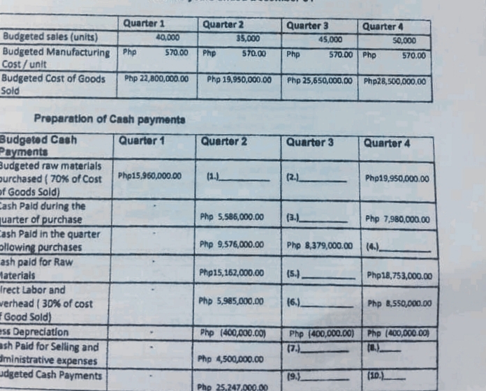 Quarter 2
35,000
Quarter 1
Quarter 3
45,000
Quarter 4
Budgeted sales (units)
Budgeted Manufacturing
Cost/unit
Budgeted Cost of Goods
Sold
40,000
50,000
Php
570.00
Php
570.00
Php
570.00 Php
570.00
Php 22,800,000.00
Php 19,950,000.00
Php 25,650,000.00 Php28,500,000,00
Preparation of Cash paymenta
Budgeted Cash
Payments
Budgeted raw materials
purchased ( 70% of Cost
of Goods Sold)
Cash Paid during the
uarter of purchase
Cash Paid in the quarter
ollowing purchases
ash paid for Raw
Quarter 1
Quarter 2
Quarter 3
Quarter 4
Php15,960,000.00
(1.)
(2.)
Php19,950,000.00
Php 5,586,000.00
(3.)_
Php 7,980,000.00
Php 9,576,000.00
Php 8,379,000.00 (4.).
Materials
Php15,162,000.00
(5.),
Php18,753,000.00
Irect Labor and
werhead ( 30% of cost
Good Sold)
ess Depreciation
ash Paid for Selling and
dministrative expenses
udgeted Cash Payments
Php 5,985,000.00
(6.)
Php 8,550,000.00
Php (400,000.00)
Php (400,000.00) Php (400,000.00)
(7.)
Php 4,500,000.00
(9.)
(10.)
Pho 25,247,000.00
