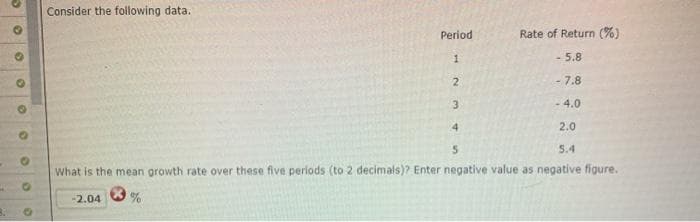 Consider the following data.
Period
Rate of Return (%)
- 5.8
- 7.8
3
- 4.0
4.
2.0
5.4
What is the mean growth rate over these five periods (to 2 decimals)? Enter negative value as negative figure.
-2.04
