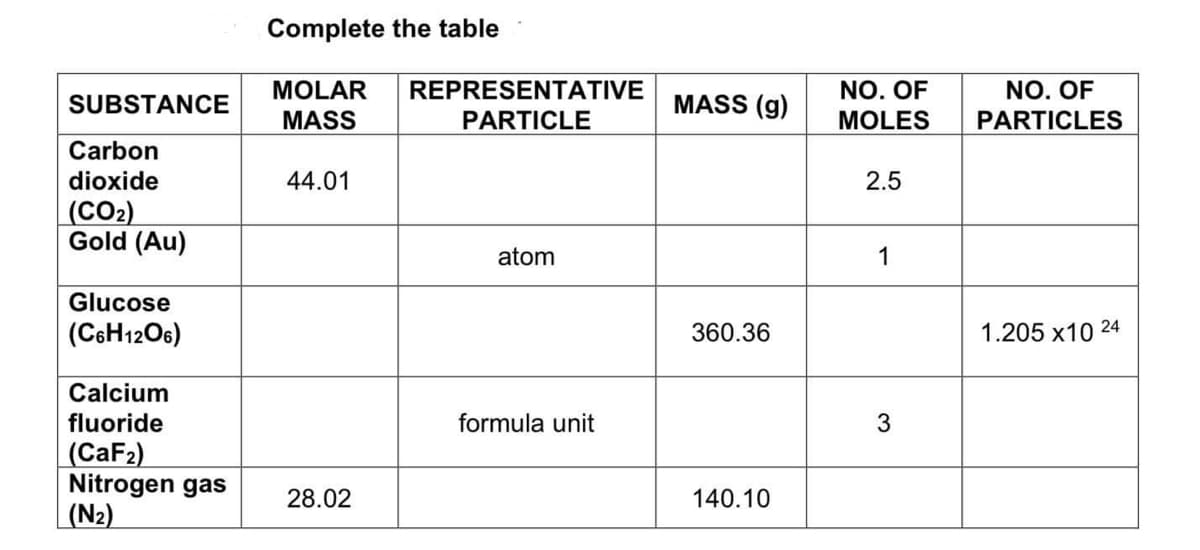 Complete the table
MOLAR
REPRESENTATIVE
NO. OF
MASS (g)
NO. OF
PARTICLES
SUBSTANCE
MASS
PARTICLE
MOLES
Carbon
dioxide
44.01
2.5
|(CO2)
Gold (Au)
atom
1
Glucose
(C6H12O6)
360.36
1.205 x10 24
Calcium
fluoride
formula unit
(CaF2)
Nitrogen gas
(N2)
28.02
140.10

