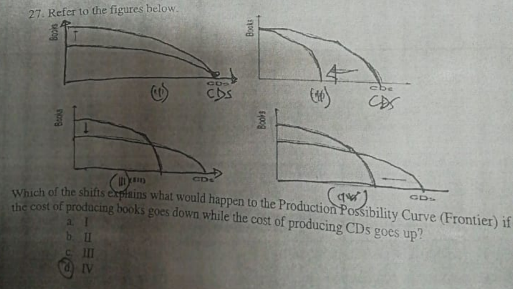 27. Refer to the figures below.
3)
cbe
CDs
CDs
Which of the shifts explains what would happen to the Production Possibility Curve (Frontier) if
the cost of producing books goes down while the cost of producing CDs goes up?
GDS
a 1
b. II
CII
Books
$400g
