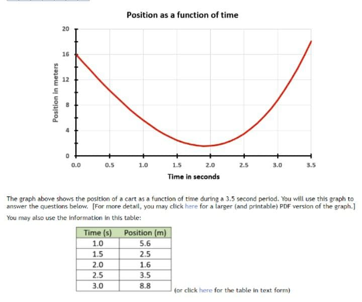 Position as a function of time
20
16
12
0.0
0.5
1.0
1.5
2.0
2.5
3.0
3,5
Time in seconds
The graph above shows the position of a cart as a function of time during a 3.5 second period. You will use this graph to
answer the questions below. [For more detail, you may click here for a larger (and printable) PDF version of the graph.]
You may also use the information in this table:
Time (s)
Position (m)
1.0
5.6
1.5
2.5
2.0
1.6
2.5
3.5
3.0
8.8
(or click here for the table in text form)
Position in meters
00

