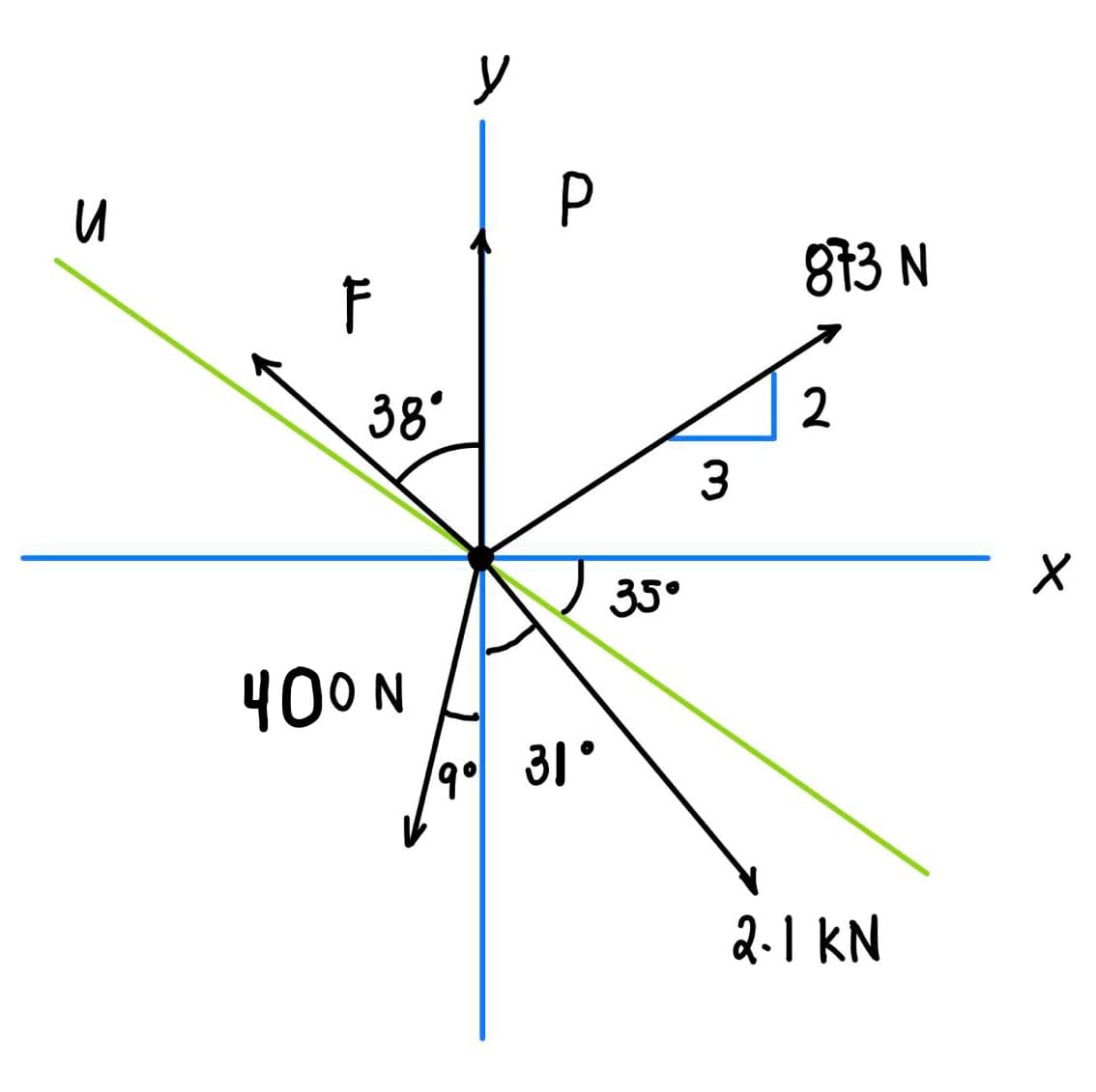 P
813 N
38°
2
3
35°
400N
/90
31 °
2-1 KN
