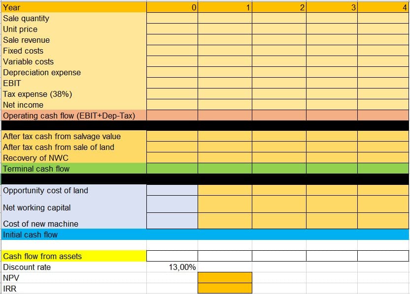 Year
2
3
Sale quantity
Unit price
Sale revenue
Fixed costs
Variable costs
Depreciation expense
EBIT
Tax expense (38%)
Net income
Operating cash flow (EBIT+Dep-Tax)
After tax cash from salvage value
After tax cash from sale of land
Recovery of NVWC
Terminal cash flow
Opportunity cost of land
Net working capital
Cost of new machine
Initial cash flow
Cash flow from assets
Discount rate
NPV
13,00%
IRR
