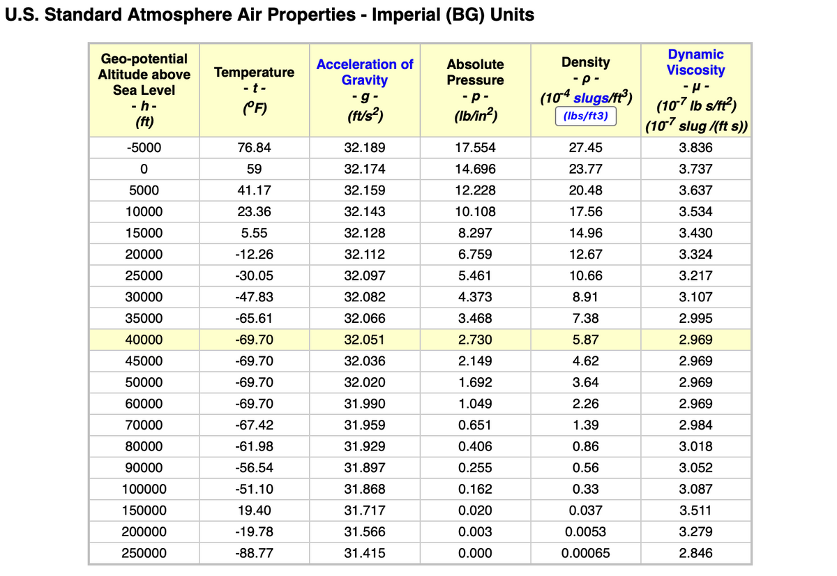 U.S. Standard Atmosphere Air Properties - Imperial (BG) Units
Geo-potential
Altitude above
Dynamic
Viscosity
Acceleration of
Absolute
Density
Temperature
- t-
Gravity
- g -
(ft/s?)
Pressure
Sea Level
-p -
(104 slugs/it)
- р-
(107 Ib s/t?)
(107 slug /(ft s))
- h-
CF)
(Ib/in?)
(Ibs/ft3)
(ft)
-5000
76.84
32.189
17.554
27.45
3.836
59
32.174
14.696
23.77
3.737
5000
41.17
32.159
12.228
20.48
3.637
10000
23.36
32.143
10.108
17.56
3.534
15000
5.55
32.128
8.297
14.96
3.430
20000
-12.26
32.112
6.759
12.67
3.324
25000
-30.05
32.097
5.461
10.66
3.217
30000
-47.83
32.082
4.373
8.91
3.107
35000
-65.61
32.066
3.468
7.38
2.995
40000
-69.70
32.051
2.730
5.87
2.969
45000
-69.70
32.036
2.149
4.62
2.969
50000
-69.70
32.020
1.692
3.64
2.969
60000
-69.70
31.990
1.049
2.26
2.969
70000
-67.42
31.959
0.651
1.39
2.984
80000
-61.98
31.929
0.406
0.86
3.018
90000
-56.54
31.897
0.255
0.56
3.052
100000
-51.10
31.868
0.162
0.33
3.087
150000
19.40
31.717
0.020
0.037
3.511
200000
-19.78
31.566
0.003
0.0053
3.279
250000
-88.77
31.415
0.000
0.00065
2.846

