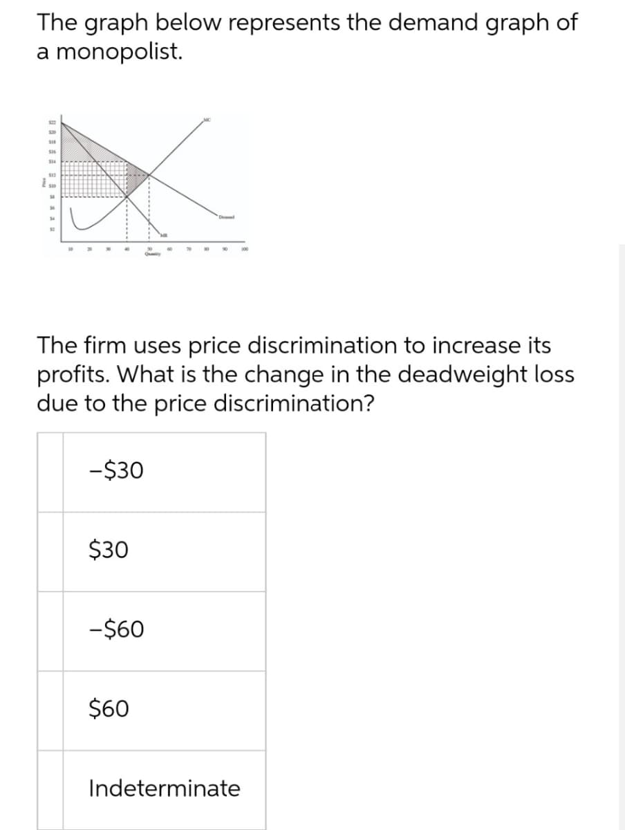 The graph below represents the demand graph of
a monopolist.
The firm uses price discrimination to increase its
profits. What is the change in the deadweight loss
due to the price discrimination?
-$30
$30
-$60
$60
Indeterminate
