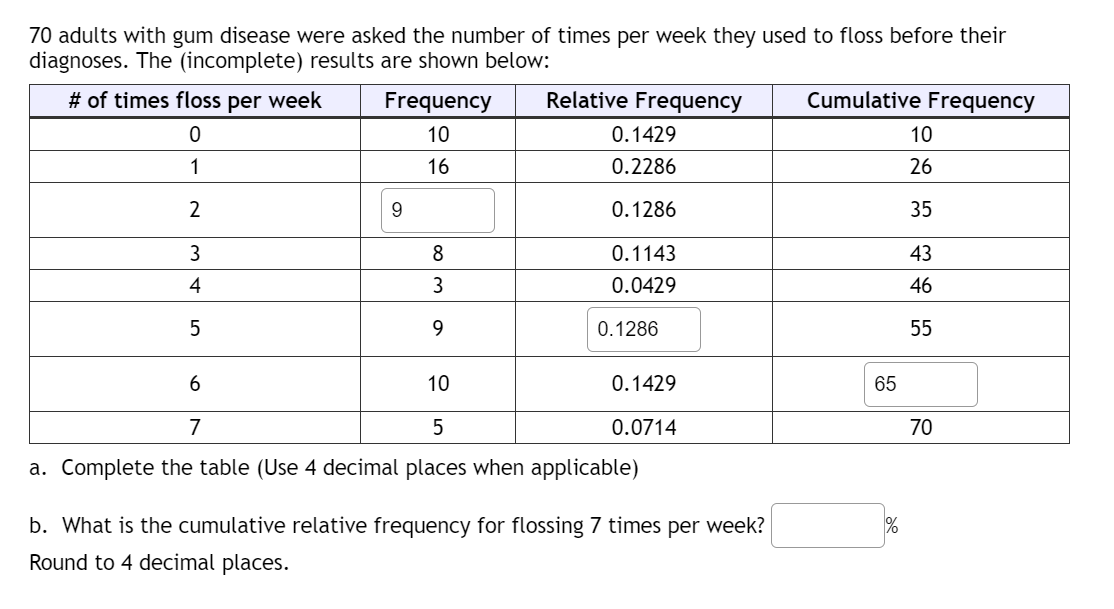 70 adults with gum disease were asked the number of times per week they used to floss before their
diagnoses. The (incomplete) results are shown below:
# of times floss per week
Frequency
Relative Frequency
Cumulative Frequency
10
0.1429
10
1
16
0.2286
26
2
9
0.1286
35
3
8
0.1143
43
4
3
0.0429
46
5
9.
0.1286
55
6.
10
0.1429
65
7
0.0714
70
a. Complete the table (Use 4 decimal places when applicable)
b. What is the cumulative relative frequency for flossing 7 times per week?
%
Round to 4 decimal places.
