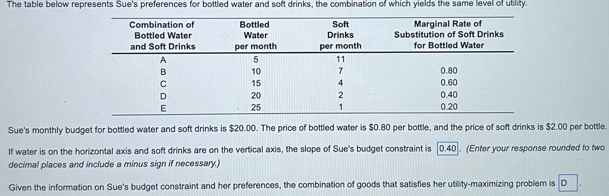 The table below represents Sue's preferences for bottled water and soft drinks, the combination of which yields the same level of utility.
Marginal Rate of
Substitution of Soft Drinks
for Bottled Water
Combination of
Bottled Water
and Soft Drinks
A
B
E
Bottled
Water
per month
5
10
15
20
25
Soft
Drinks
per month
11
7
4
2
1
0.80
0.60
0.40
0.20
Sue's monthly budget for bottled water and soft drinks is $20.00. The price of bottled water is $0.80 per bottle, and the price of soft drinks is $2.00 per bottle.
If water is on the horizontal axis and soft drinks are on the vertical axis, the slope of Sue's budget constraint is 0.40. (Enter your response rounded to two
decimal places and include a minus sign if necessary.)
Given the information on Sue's budget constraint and her preferences, the combination of goods that satisfies her utility-maximizing problem is D