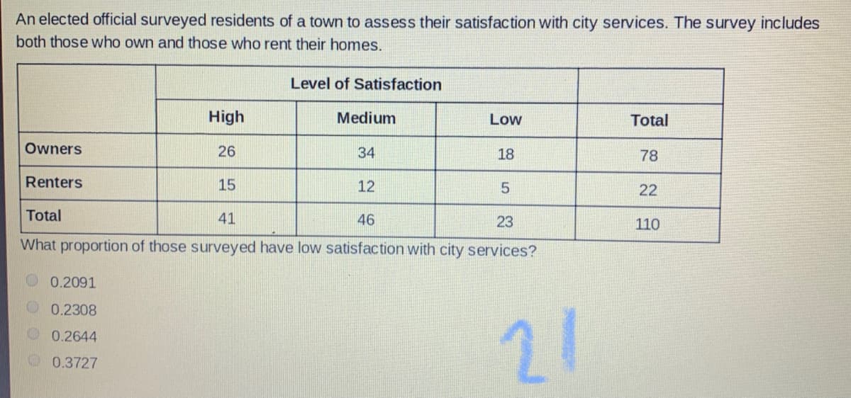 An elected official surveyed residents of a town to assess their satisfaction with city services. The survey includes
both those who own and those who rent their homes.
Level of Satisfaction
High
Medium
Low
Total
Owners
26
34
18
78
Renters
15
12
22
Total
41
46
23
110
What proportion of those surveyed have low satisfaction with city services?
0.2091
0.2308
21
0.2644
0.3727
