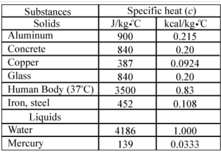 Substances
Solids
Aluminum
Specific heat (c)
kcal/kg.C
0.215
J/kg°C
900
Concrete
840
0.20
Copper
387
0.0924
Glass
0.20
0.83
840
Human Body (37°C)
3500
Iron, steel
452
0.108
Liquids
Water
4186
1.000
Mercury
139
0.0333
