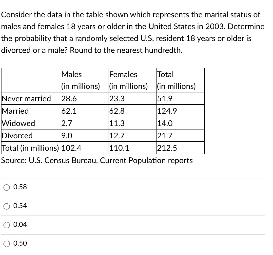 Consider the data in the table shown which represents the marital status of
males and females 18 years or older in the United States in 2003. Determine
the probability that a randomly selected U.S. resident 18 years or older is
divorced or a male? Round to the nearest hundredth.
Males
Females
Total
(in millions) (in millions) (in millions)
Never married
28.6
23.3
51.9
Married
|62.1
62.8
124.9
Widowed
2.7
11.3
14.0
Divorced
9.0
12.7
21.7
Total (in millions) 102.4
110.1
212.5
Source: U.S. Census Bureau, Current Population reports
0.58
0.54
0.04
0.50
