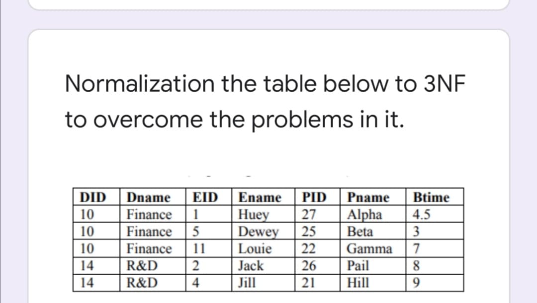 Normalization the table below to 3NF
to overcome the problems in it.
DID
10
10
Dname
Finance
Finance
EID
Ename
PID
27
25
Pname
Alpha
Beta
Btime
4.5
Huey
Dewey
22
3
Gamma
10
Finance
11
Louie
14
R&D
Jack
26
Pail
8.
14
R&D
4
Jill
21
Hill
9.
