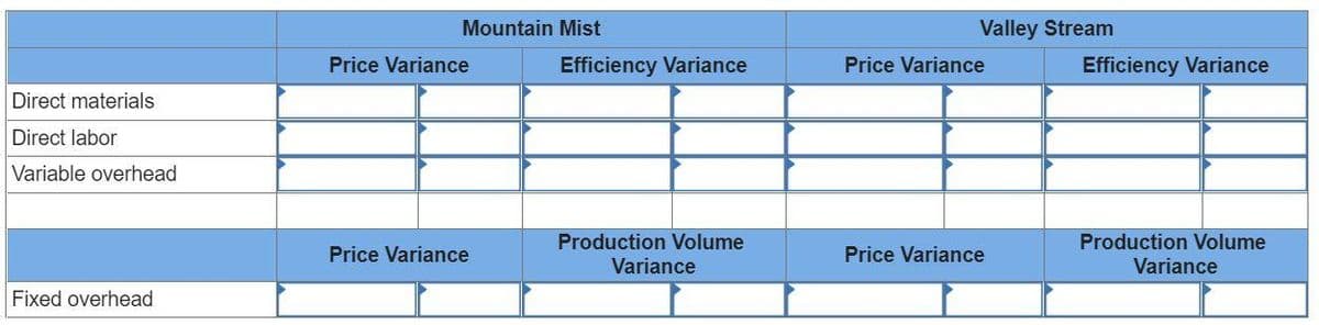 Mountain Mist
Valley Stream
Price Variance
Efficiency Variance
Price Variance
Efficiency Variance
Direct materials
Direct labor
Variable overhead
Production Volume
Production Volume
Price Variance
Price Variance
Variance
Variance
Fixed overhead
