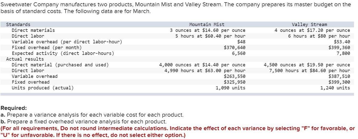 Sweetwater Company manufactures two products, Mountain Mist and Valley Stream. The company prepares its master budget on the
basis of standard costs. The following data are for March.
Standards
Mountain Mist
Valley Stream
Direct materials
Direct labor
Variable overhead (per direct labor-hour)
Fixed overhead (per month)
Expected activity (direct labor-hours)
3 ounces at $14.60 per ounce
5 hours at $60.40 per hour
$48
$370,640
6,560
4 ounces at $17.20 per ounce
6 hours at $80 per hour
$53.40
$399,360
7,800
Actual results
Direct material (purchased and used)
Direct labor
4,000 ounces at $14.40 per ounce
4,990 hours at $63.00 per hour
$263,550
$325,950
1,090 units
4,500 ounces at $19.50 per ounce
7,500 hours at $84.60 per hour
$387,510
$399, 300
1,240 units
Variable overhead
Fixed overhead
Units produced (actual)
Required:
a. Prepare a variance analysis for each variable cost for each product.
b. Prepare a fixed overhead variance analysis for each product.
(For all requirements, Do not round intermediate calculations. Indicate the effect of each variance by selecting "F" for favorable, or
"U" for unfavorable. If there is no effect, do not select either option.)
